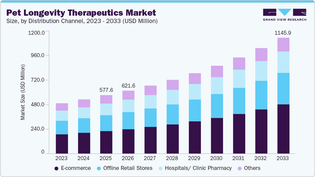 Pet longevity therapeutics market size and growth forecast (2023-2033)