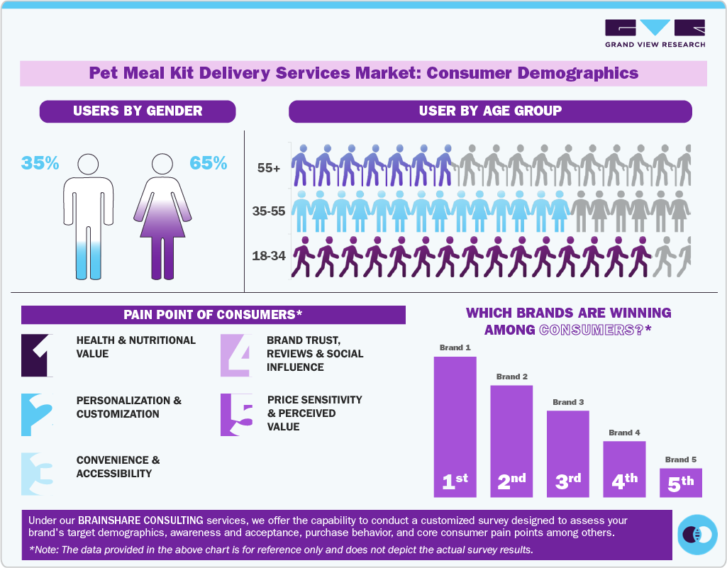 Pet Meal Kit Delivery Market: Consumer Demographics