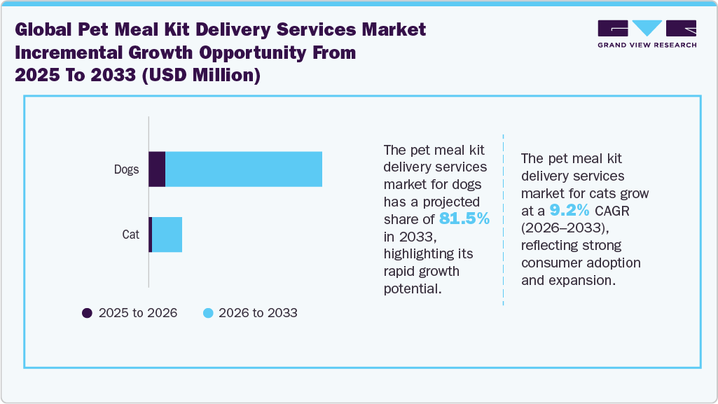 Pet Meal Kit Delivery market incremental growth opportunity from 2026 to 2033 (USD Billion)