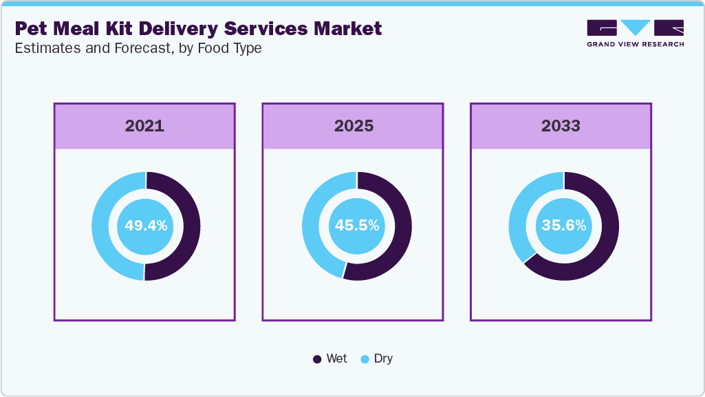 Pet Meal Kit Delivery Market Share By Food Type