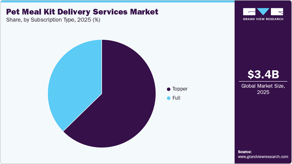 Pet Meal Kit Delivery Market Share