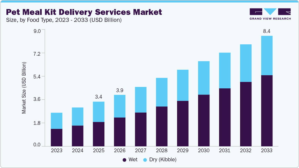 Pet meal kit delivery market size and growth forecast (2023-2033)