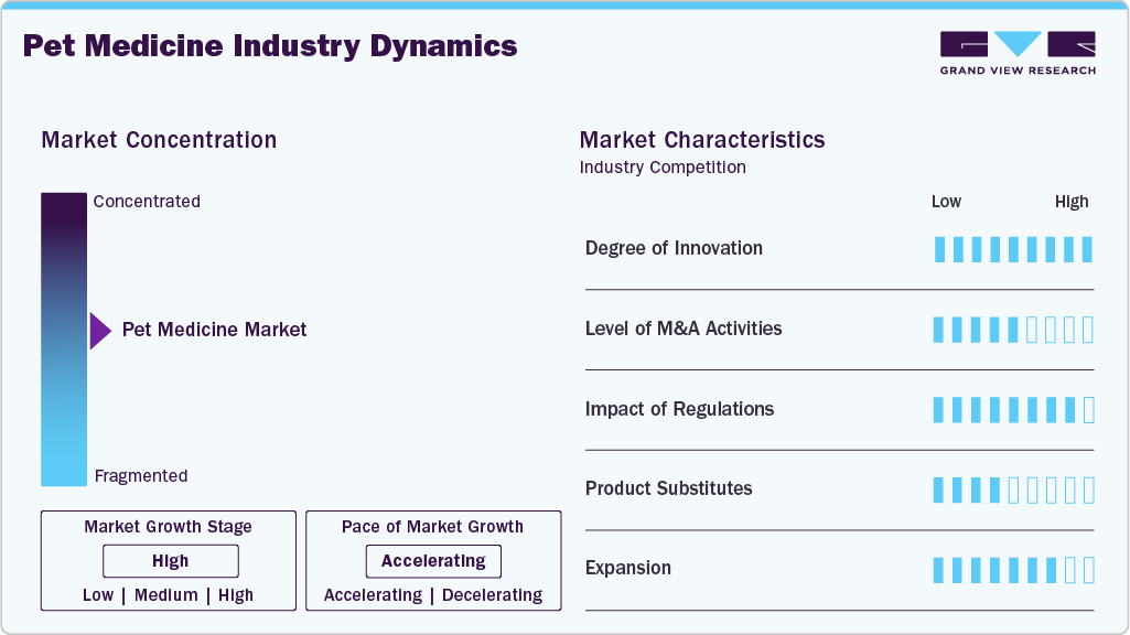 Pet Medicine Industry Dynamics