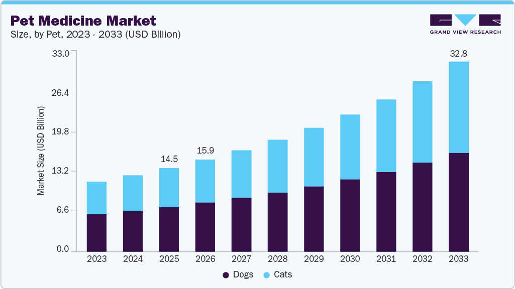 Pet medicine market size and growth forecast (2023-2033)