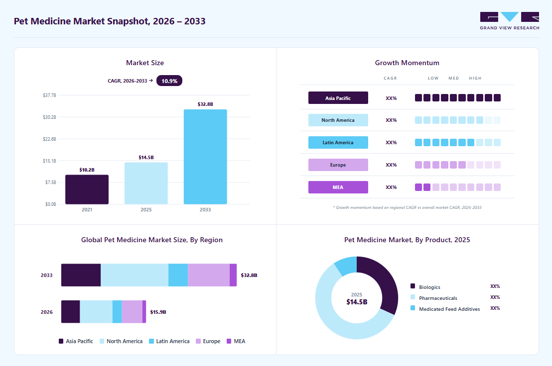 Pet medicine market overview: Grand View Research estimates the global market size at USD 14.5 billion in 2025, projected to grow from USD 15.9 billion in 2026 to USD 32.8 billion by 2033 at a 10.9% CAGR, with regional growth momentum.