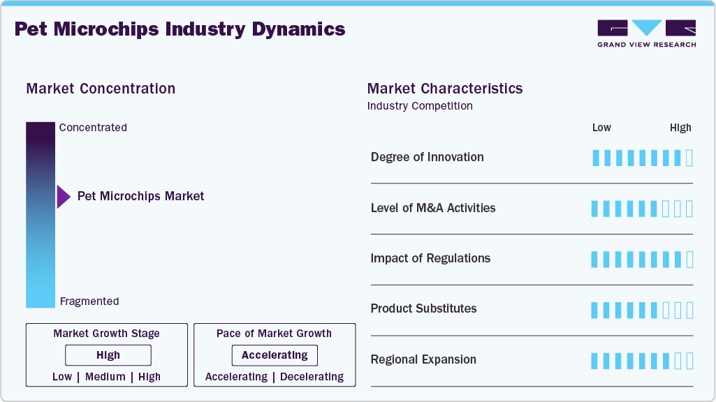 Pet Microchips Industry Dynamics