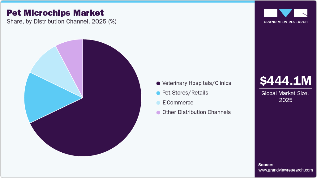 Pet Microchips Market Share