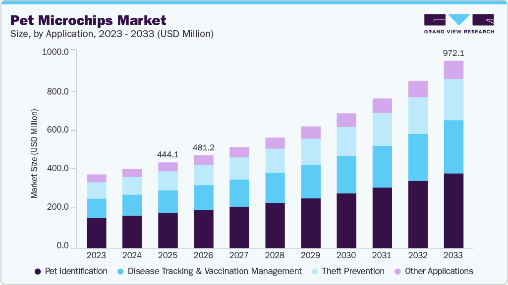 Pet microchips market size and growth forecast (2023-2033)
