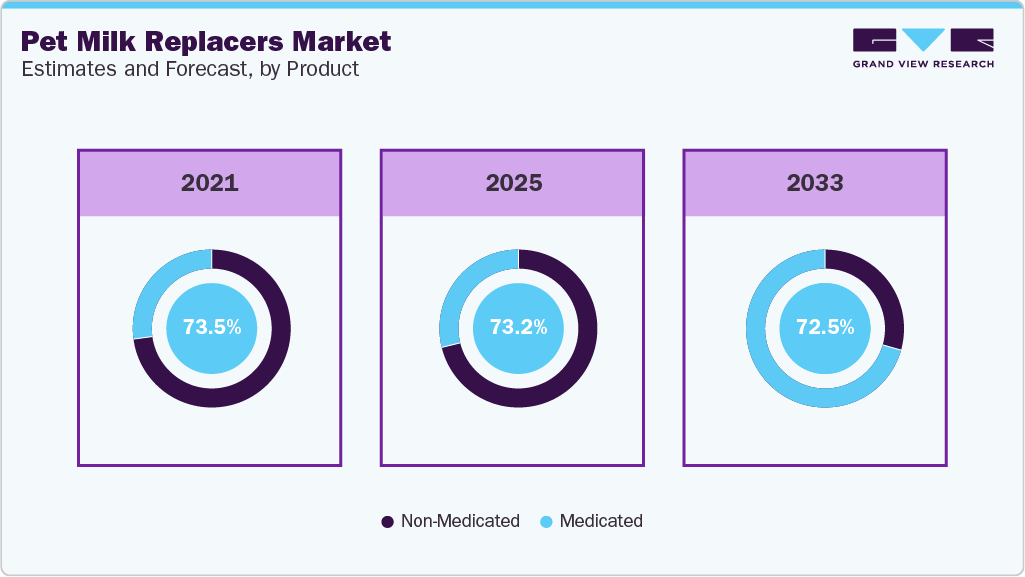 Pet Milk Replacers Market Estimates and Forecast, by Product