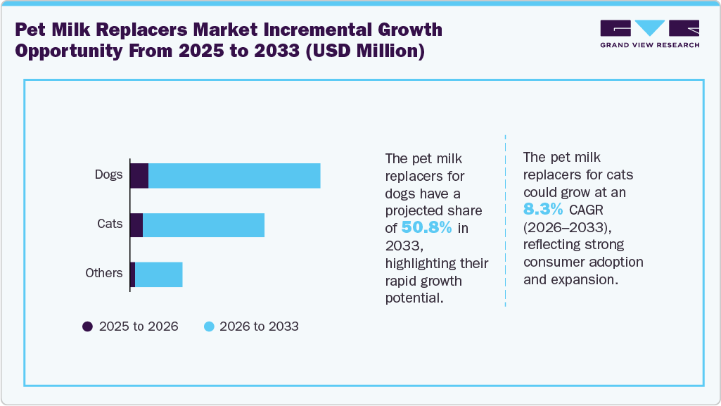 Pet Milk Replacers Market Incremental Growth Opportunity From 2025 To 2033 (USD Million)