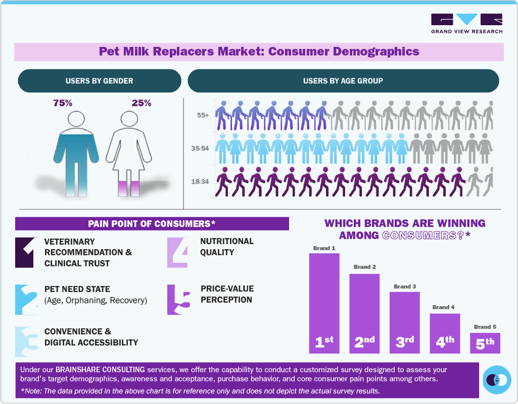 Pet Milk Replacers Market Consumer Insights