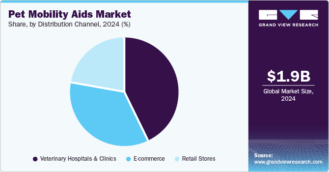 Pet Mobility Aids Market Share by Distribution Channel, 2024 (%)