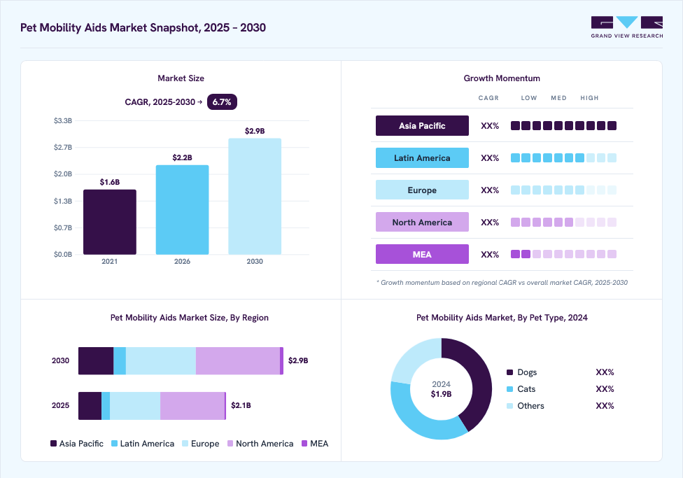 Pet mobility aids market overview: Grand View Research estimates the global market size at USD 1.9 billion in 2024, projected to grow from USD 2.2 billion in 2026 to USD 2.9 billion by 2030 at a 6.7% CAGR, with regional growth momentum.