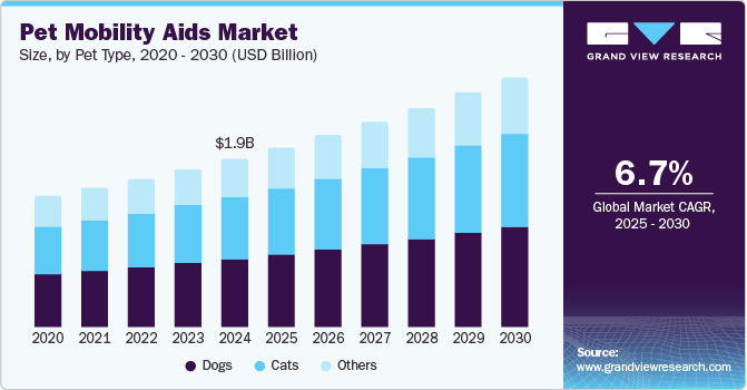 Pet Mobility Aids Market Size by Pet Type, 2020 - 2030 (USD Billion)