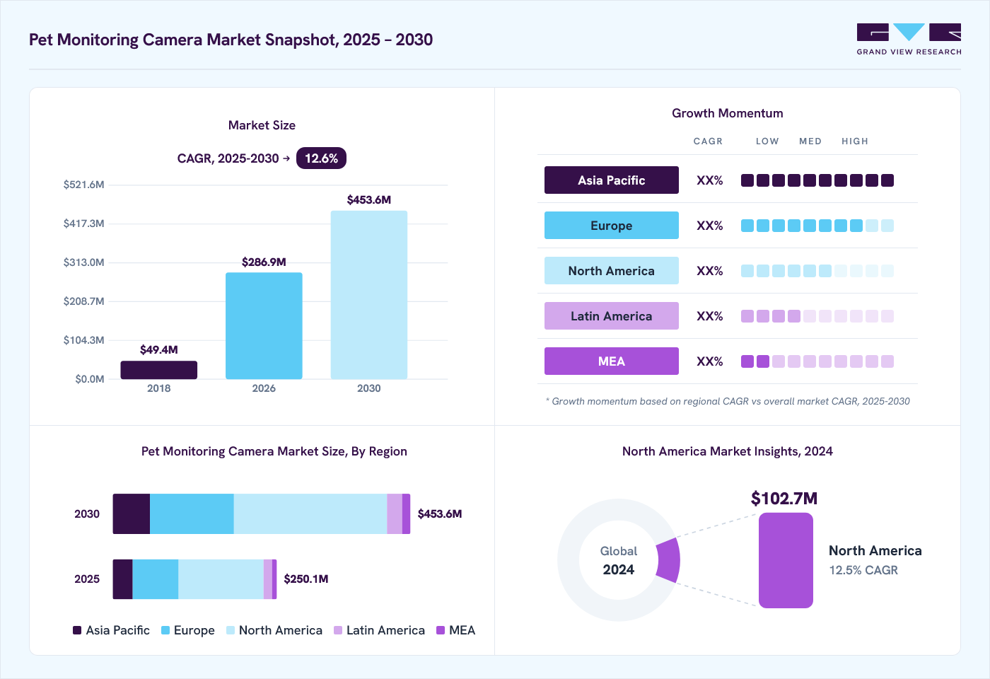 Pet monitoring camera market overview: Grand View Research estimates the global market size at USD 198.4 million in 2024, projected to grow from USD 286.9 million in 2026 to USD 453.6 million by 2030 at a 12.6% CAGR, with regional growth momentum.