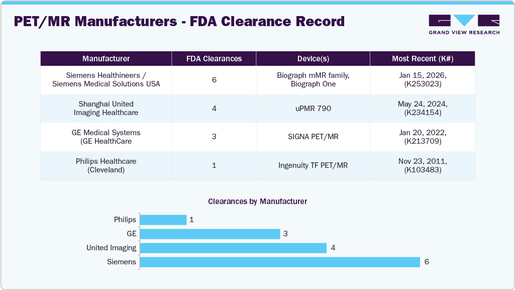 PET/MR Manufacturers - FDA Clearance Record