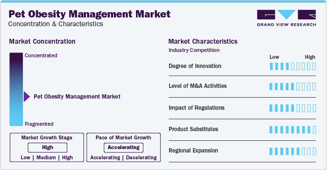 Pet Obesity Management Market Concentration & Characteristics
