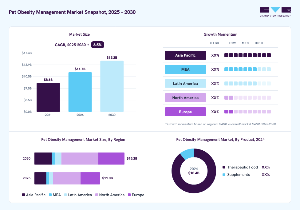 Pet obesity management market overview: Grand View Research estimates the global market size at USD 10.4 billion in 2024, projected to grow from USD 11.7 billion in 2026 to USD 15.2 billion by 2030 at a 6.5% CAGR, with regional growth momentum.