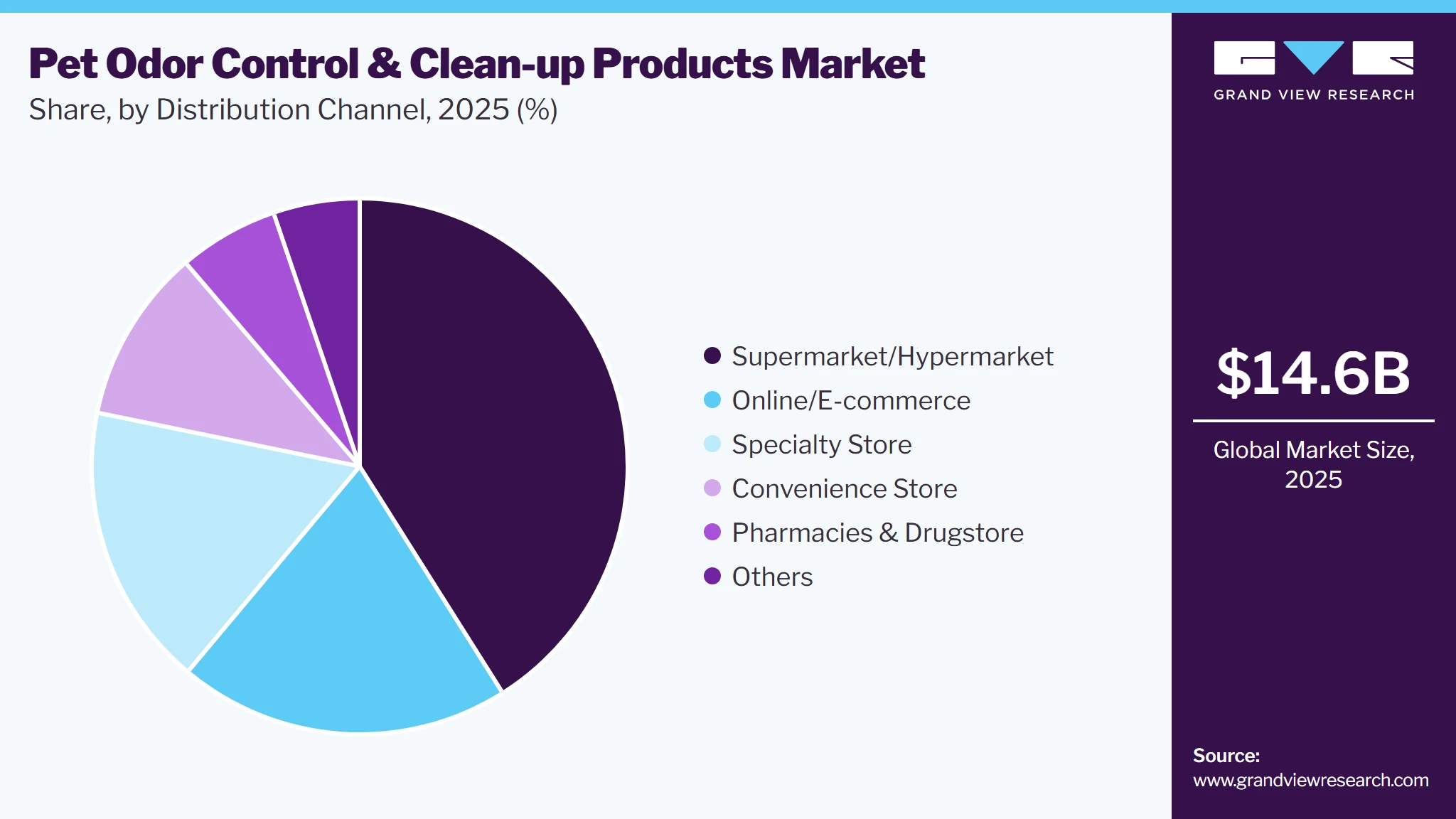 Pet Odor Control And Clean-up Products Market Share