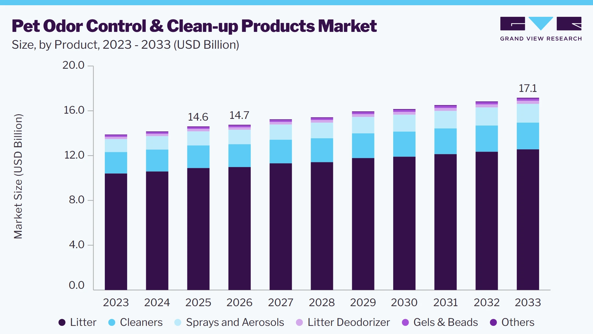 Pet odor control and clean-up products market size and growth forecast (2023-2033)