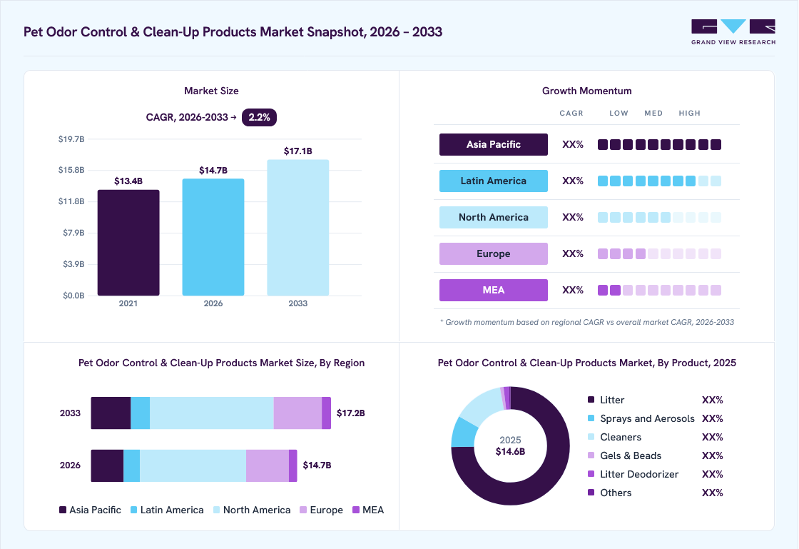 Pet odor control & clean-up products market overview: Grand View Research estimates the global market size at USD 14.6 billion in 2025, projected to grow from USD 14.7 billion in 2026 to USD 17.1 billion by 2033 at a 2.2% CAGR, with regional growth momentum.