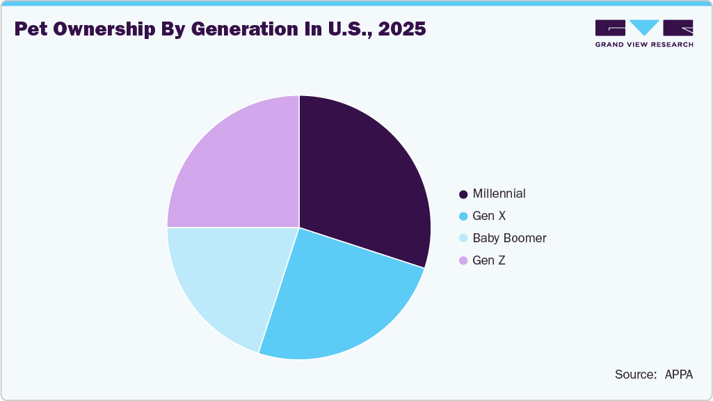 Pet ownership by generation in U.S., 2025