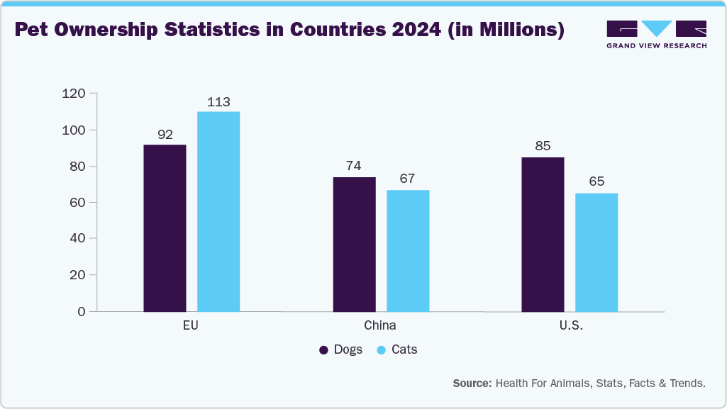  Pet Ownership Statistics in Countries 2024 (in Millions) 