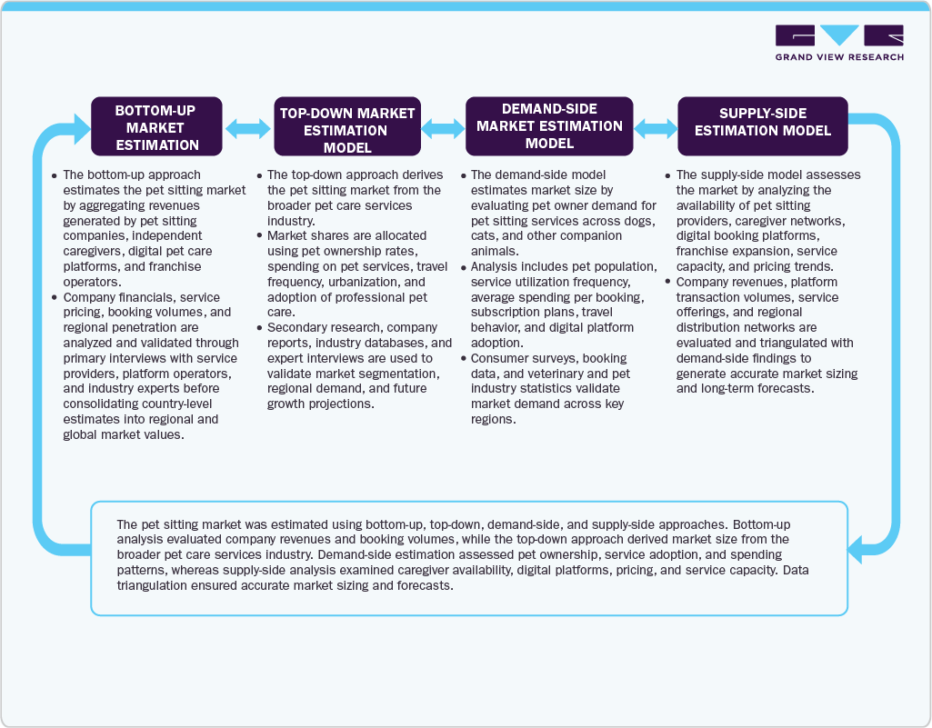 Pet Sitting Market - Estimation Model
