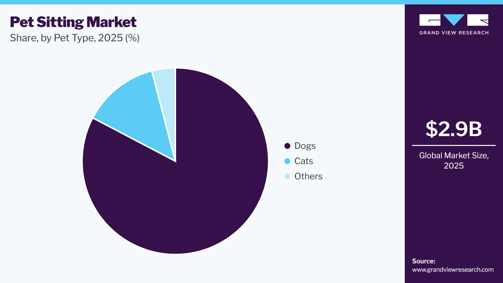 Pet Sitting Market Share