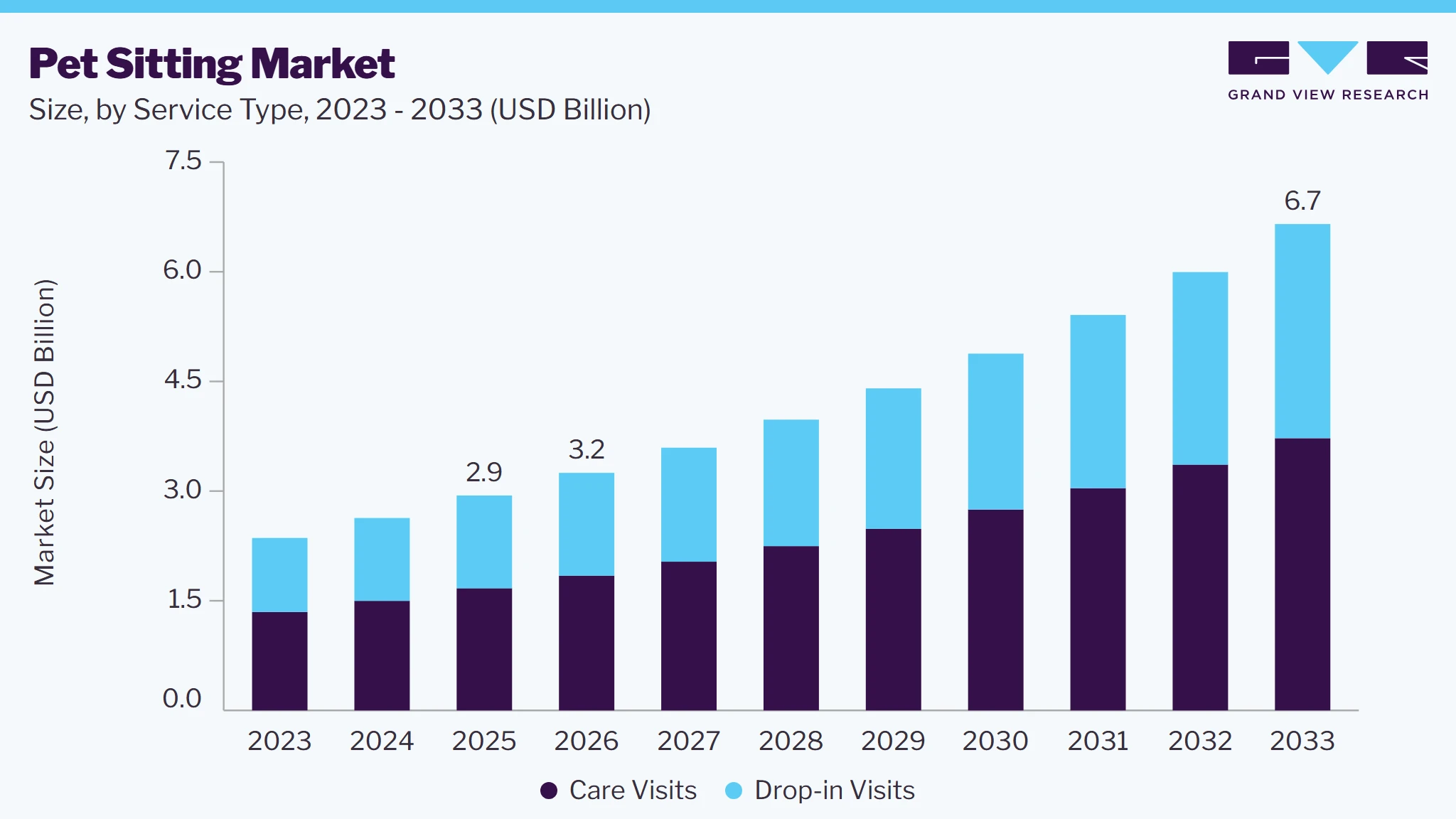 Pet Sitting market size and growth forecast (2023-2033)