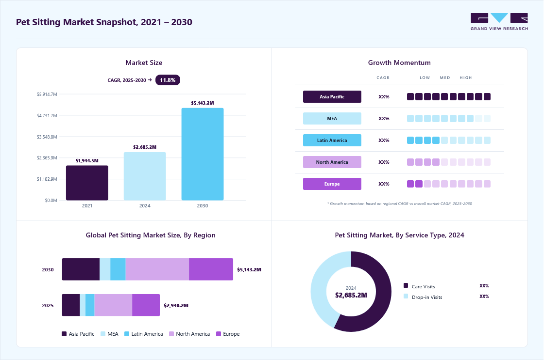 Pet sitting market overview: Grand View Research estimates the global market size at USD 2.6852 billion in 2024, projected to grow from USD 2.94 billion in 2025 to USD 5.14 billion by 2030 at a 11.8% CAGR, with regional growth momentum.