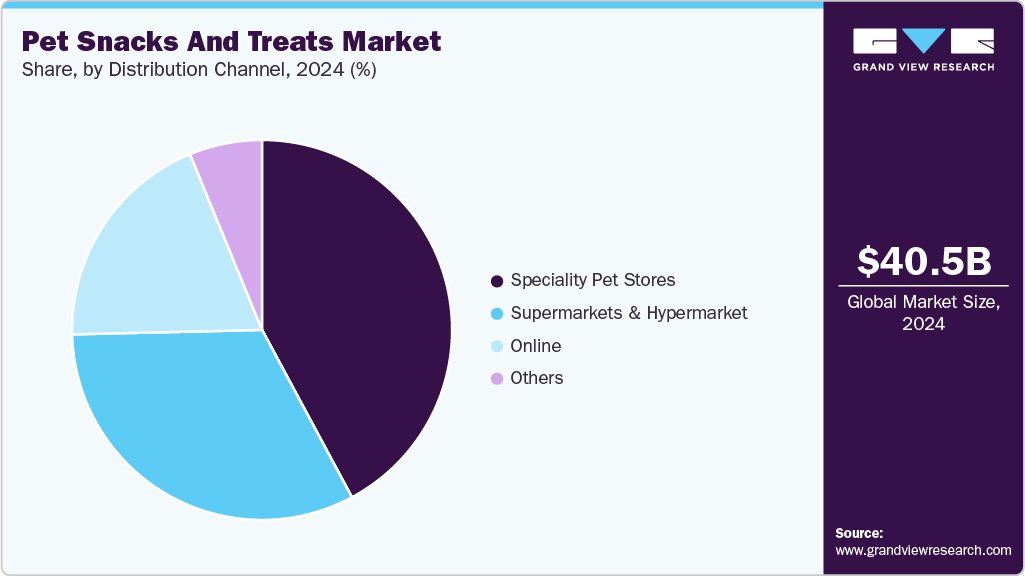Pet Snacks And Treats Market Share