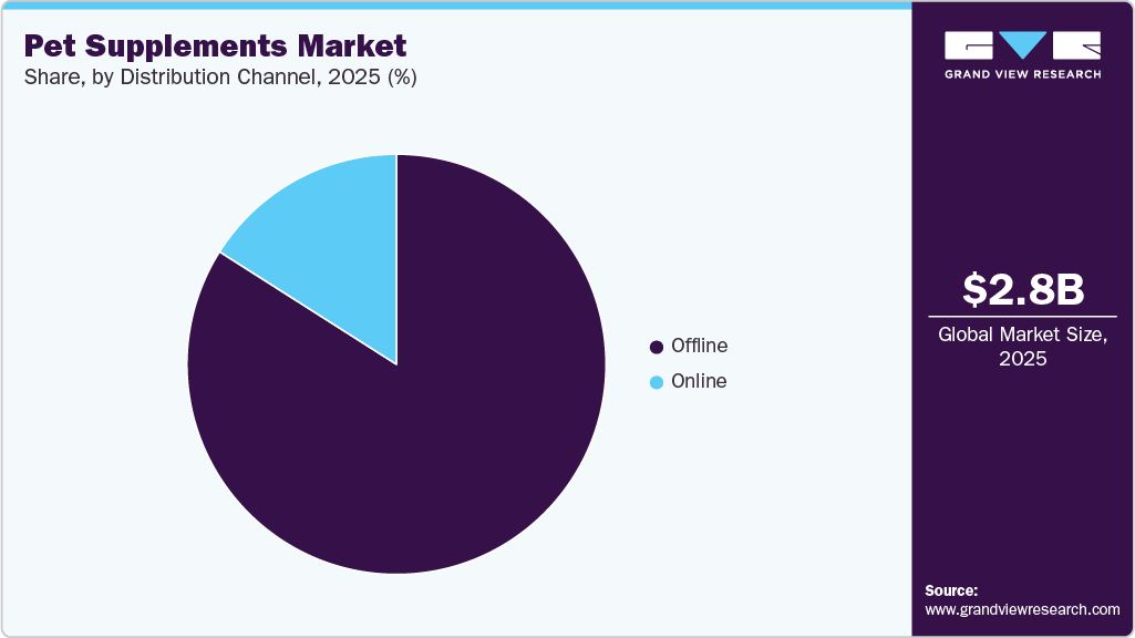 Pet Supplements Market Share