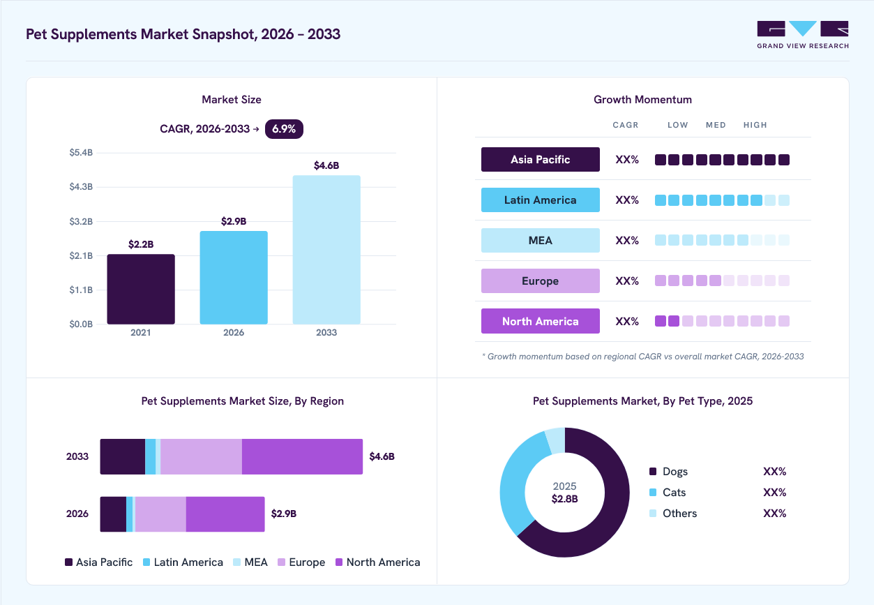 Pet supplements market overview: Grand View Research estimates the global market size at USD 2.8 billion in 2025, projected to grow from USD 2.9 billion in 2026 to USD 4.6 billion by 2033 at a 6.9% CAGR, with regional growth momentum.