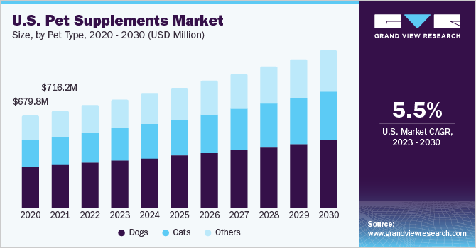 U.S. Pet Supplements Market size and growth rate, 2023 - 2030