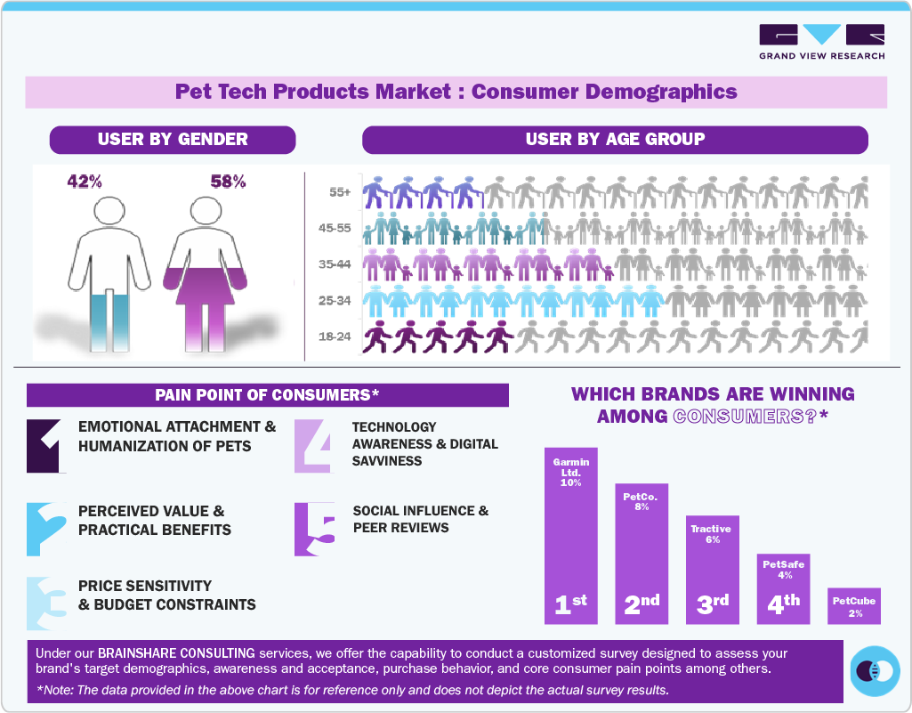 Pet Tech Products Market Consumer Demographics