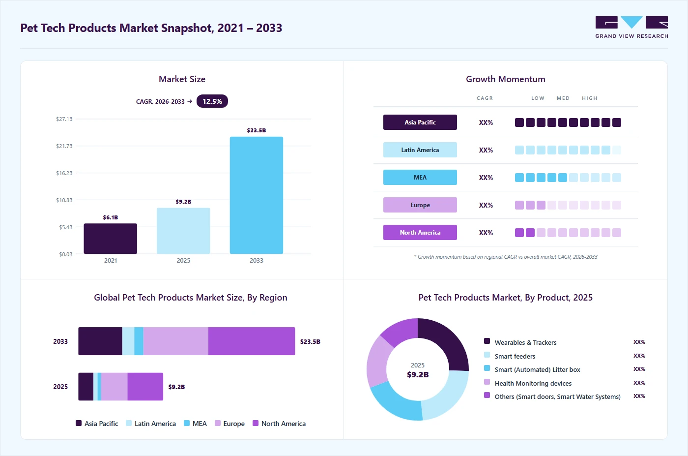 Pet tech products market size in 2025 (USD 9.23 billion), revenue forecast for 2033 (USD 23.54 billion), growth trends (CAGR 12.5% from 2026 to 2033), and regional growth momentum
