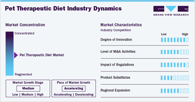 Pet Therapeutic Diet Industry Dynamics