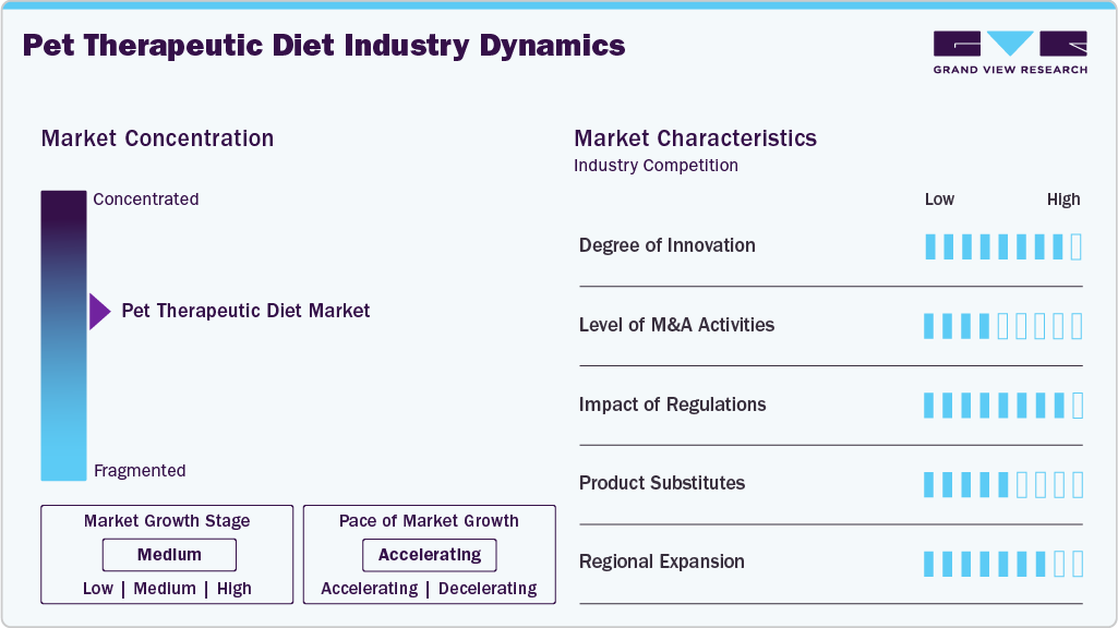 Pet Therapeutic Diet Industry Dynamics
