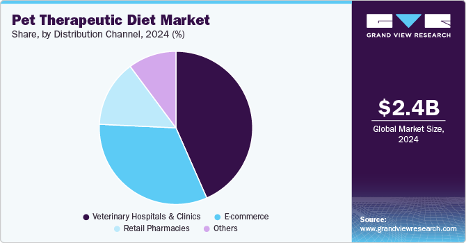 Pet Therapeutic Diet Market Share, By Distribution Channel, 2024 (%) 