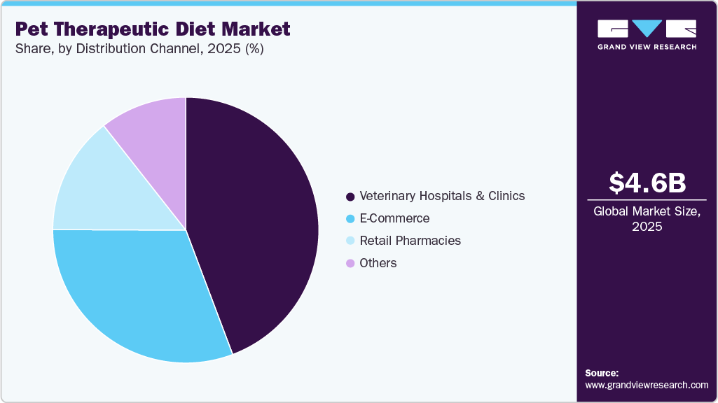 Pet Therapeutic Diet Market Share