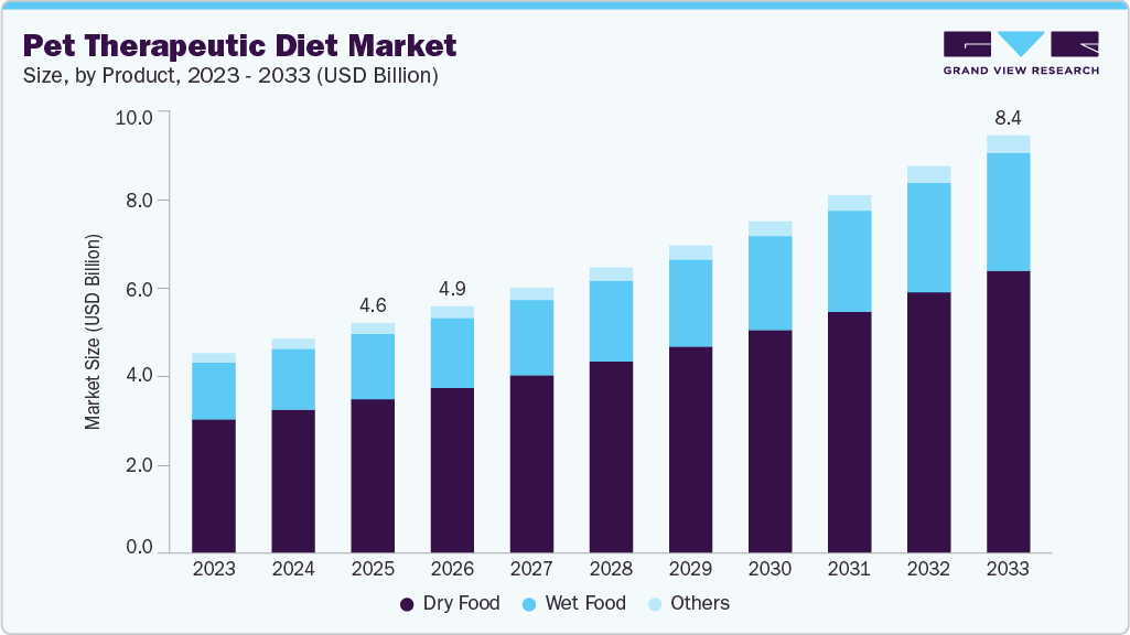 Pet therapeutic diet market size and growth forecast (2023-2033)