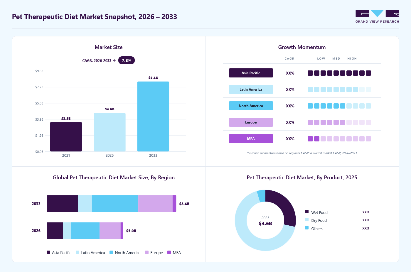 Pet therapeutic diet market overview: Grand View Research estimates the global market size at USD 4.6 billion in 2025, projected to grow from USD 5 billion in 2026 to USD 8.4 billion by 2033 at a 7.8% CAGR, with regional growth momentum.