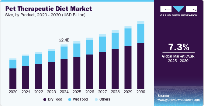 Pet Therapeutic Diet Market Size, By Product, 2020 - 2030 (USD Billion)