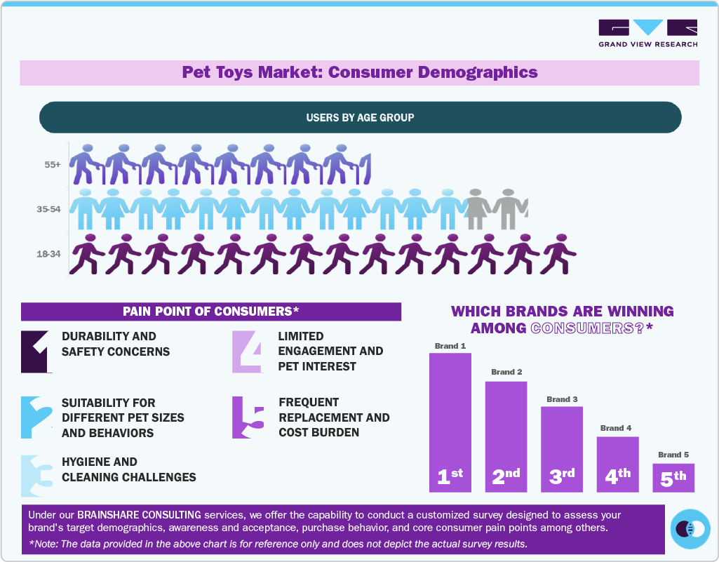 Pet Toys Market: Consumer Demographics 