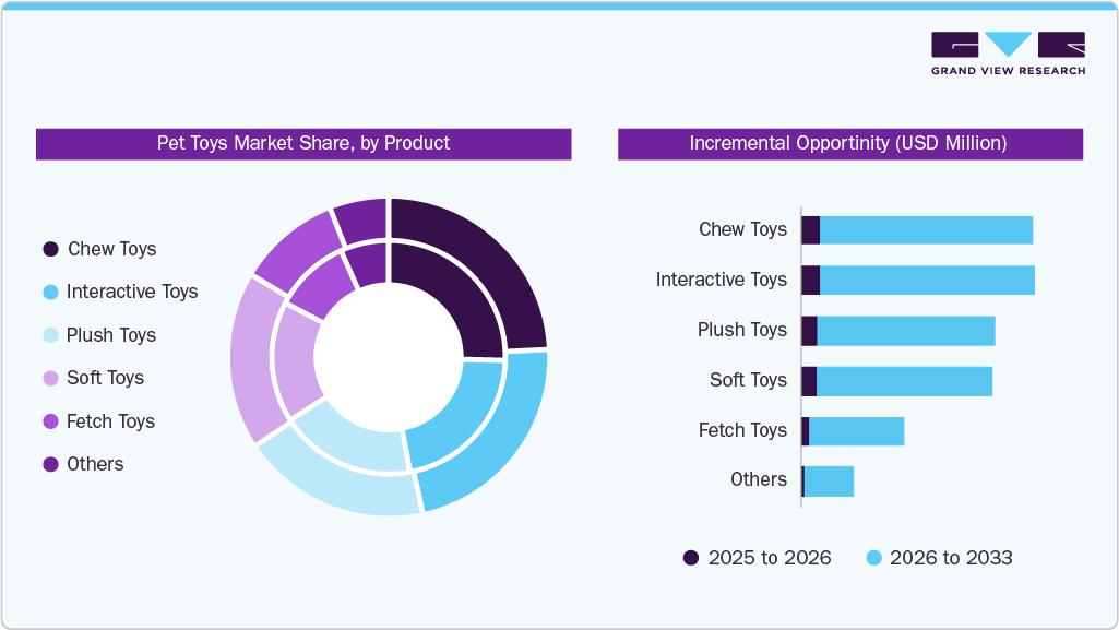 Pet Toys Market Share By Product 