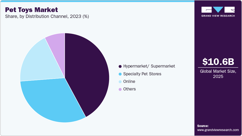 Pet Toys Market Share