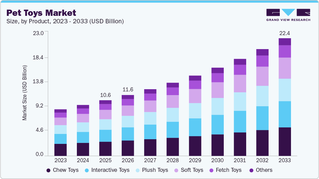 Pet toys market size and growth forecast (2023-2033)