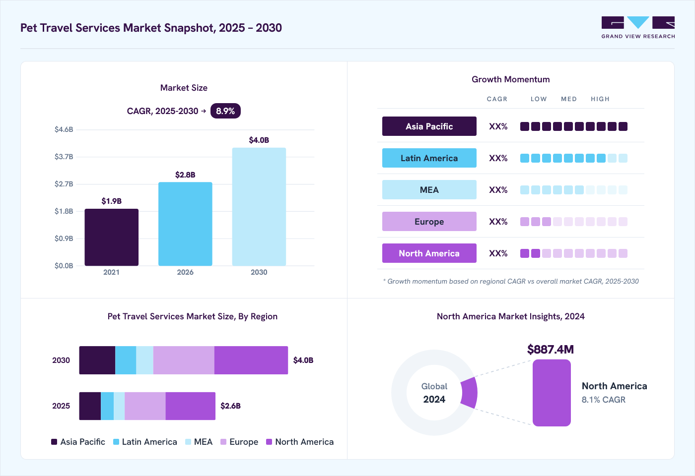 Pet travel services market overview: Grand View Research estimates the global market size at USD 2.4 billion in 2024, projected to grow from USD 2.8 billion in 2026 to USD 4 billion by 2030 at a 8.9% CAGR, with regional growth momentum.