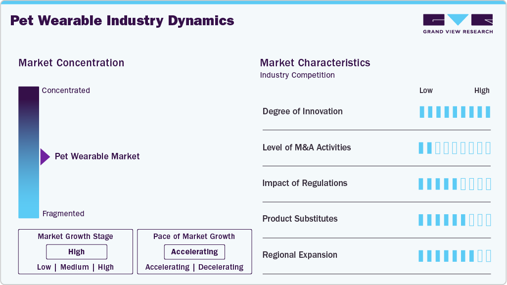 Pet Wearable Industry Dynamics Pet Wearable Industry Dynamics